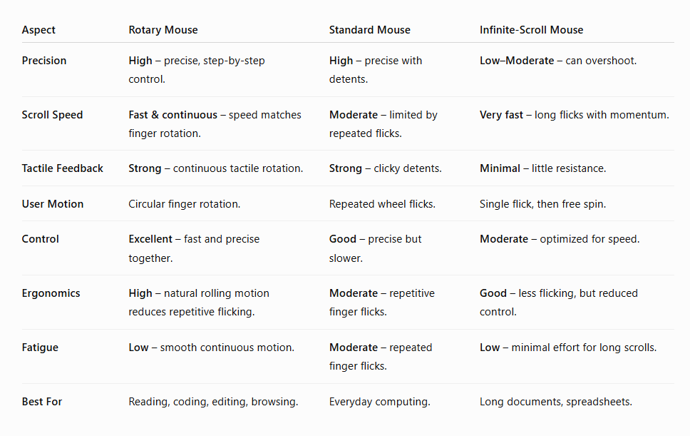 Table of Comparison - Rotary Mouse vs. Standard-Mouse vs. Infinite Scroll Mouse